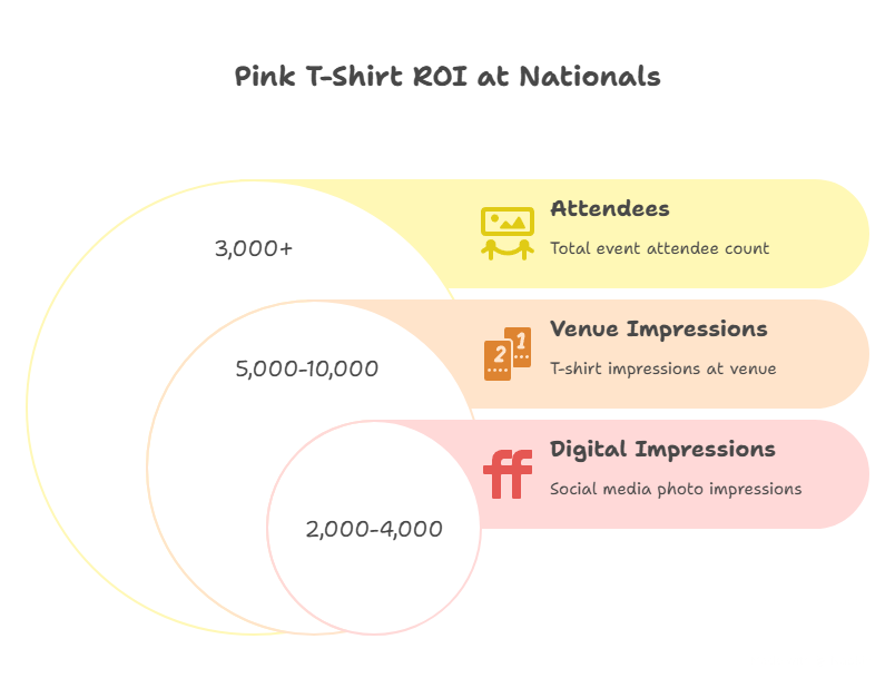 ROI at The Bonsai Nationals